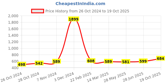 ajio.com urbanice Men Lounge T-shirt urbanice Price History Graph from 26 Oct 2024 to 19 Oct 2025