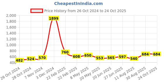 ajio.com urbanice Men Lounge T-shirt urbanice Price History Graph from 26 Oct 2024 to 23 Oct 2025