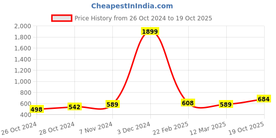 ajio.com urbanice Men Lounge T-shirt urbanice Price History Graph from 26 Oct 2024 to 19 Oct 2025