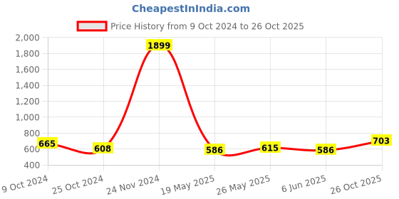ajio.com urbanice Women Graphic T-shirt urbanice Price History Graph from 9 Oct 2024 to 26 Oct 2025