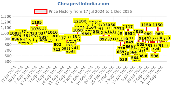 ajio.com urbano fashion Flat-Front Loose Fit Chinos with Insert Pocket urbano fashion Price History Graph from 17 Jul 2024 to 1 Dec 2025