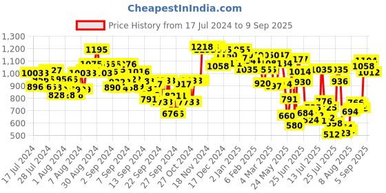 ajio.com urbano fashion Flat-Front Loose Fit Chinos with Insert Pocket urbano fashion Price History Graph from 17 Jul 2024 to 9 Sep 2025