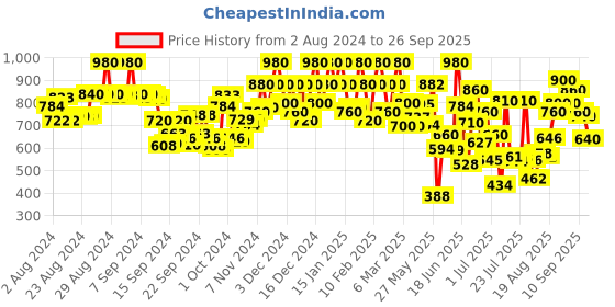 ajio.com urbano fashion High-Rise Flared Jeans urbano fashion Price History Graph from 2 Aug 2024 to 26 Sep 2025