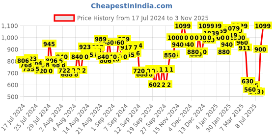 ajio.com urbano fashion Men Bootcut Jeans urbano fashion Price History Graph from 17 Jul 2024 to 3 Nov 2025