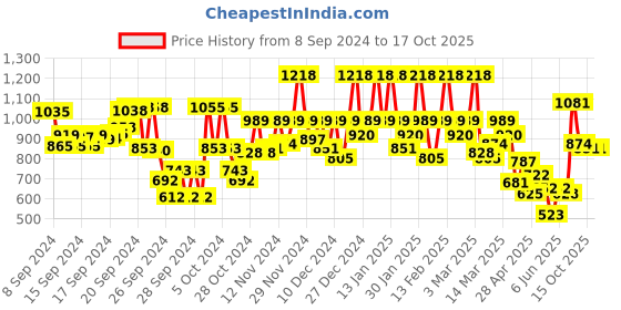 ajio.com urbano fashion Men Bootcut Jeans with 5-Pocket Styling urbano fashion Price History Graph from 8 Sep 2024 to 16 Oct 2025