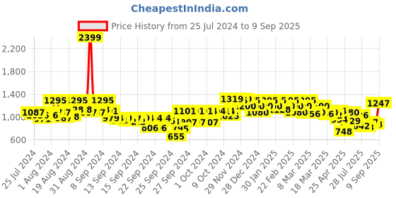 ajio.com urbano fashion Men Clean Washed Relaxed Jeans urbano fashion Price History Graph from 25 Jul 2024 to 9 Sep 2025