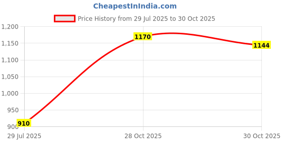 ajio.com urbano fashion Men Flat Front Loose Cargo Pants urbano fashion Price History Graph from 29 Jul 2025 to 28 Oct 2025