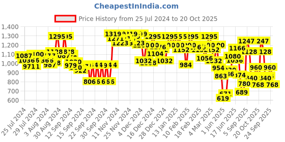 ajio.com urbano fashion Men Heavy Washed Relaxed Jeans urbano fashion Price History Graph from 25 Jul 2024 to 20 Oct 2025
