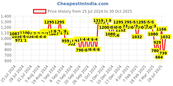 ajio.com urbano fashion Men Heavy Washed Relaxed Jeans urbano fashion Price History Graph from 25 Jul 2024 to 30 Oct 2025