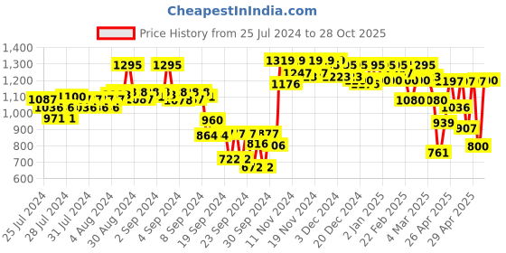 ajio.com urbano fashion Men Heavy Washed Relaxed Jeans urbano fashion Price History Graph from 25 Jul 2024 to 28 Oct 2025