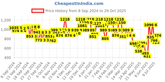 ajio.com urbano fashion Men Jeans with Insert Pockets urbano fashion Price History Graph from 8 Sep 2024 to 29 Oct 2025