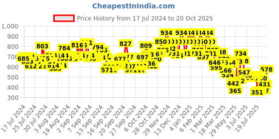 ajio.com urbano fashion Men Lightly Washed Jogger Jeans urbano fashion Price History Graph from 17 Jul 2024 to 20 Oct 2025