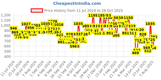 ajio.com urbano fashion Men Loose Fit Non-Stretchable Washed Jeans urbano fashion Price History Graph from 11 Jul 2024 to 28 Oct 2025