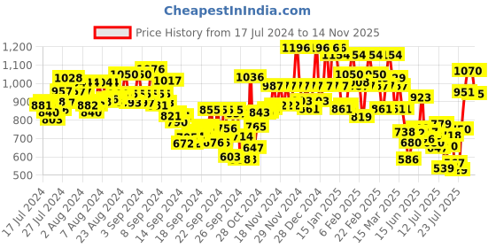 ajio.com urbano fashion Men Loose Fit Non-Stretchable Washed Jeans urbano fashion Price History Graph from 17 Jul 2024 to 14 Nov 2025