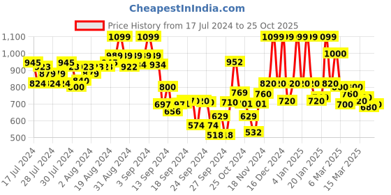 ajio.com urbano fashion Men Mid-Wash Skinny Fit Jeans urbano fashion Price History Graph from 17 Jul 2024 to 25 Oct 2025