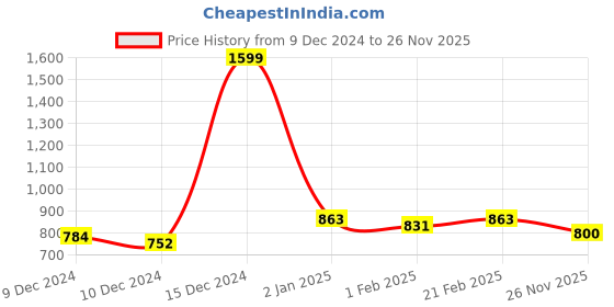 ajio.com urbano fashion Men Oversized Hoodie with Kangaroo Pocket urbano fashion Price History Graph from 9 Dec 2024 to 26 Nov 2025