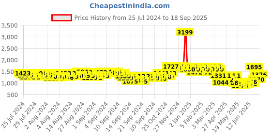 ajio.com urbano fashion Men Regular Fit Denim Jacket urbano fashion Price History Graph from 25 Jul 2024 to 18 Sep 2025
