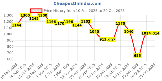 ajio.com urbano fashion Men Relaxed Jeans urbano fashion Price History Graph from 10 Feb 2025 to 20 Oct 2025