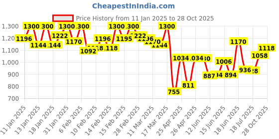 ajio.com urbano fashion Men Relaxed Jeans urbano fashion Price History Graph from 11 Jan 2025 to 28 Oct 2025