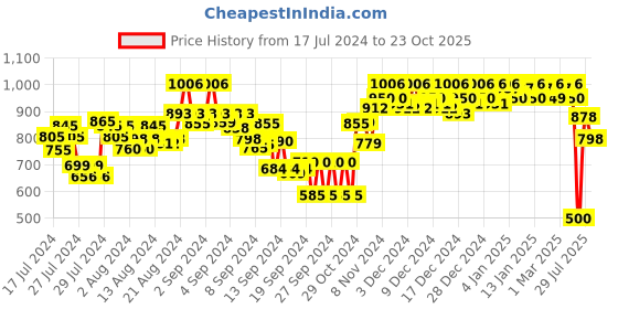 ajio.com urbano fashion Men Slim Fit Jeans urbano fashion Price History Graph from 17 Jul 2024 to 23 Oct 2025