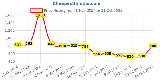 ajio.com urbano fashion Men Spread Collar Shirt urbano fashion Price History Graph from 8 Nov 2024 to 31 Oct 2025