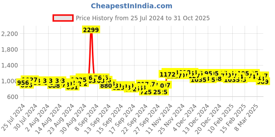ajio.com urbano fashion Men Straight Fit Chinos urbano fashion Price History Graph from 25 Jul 2024 to 31 Oct 2025