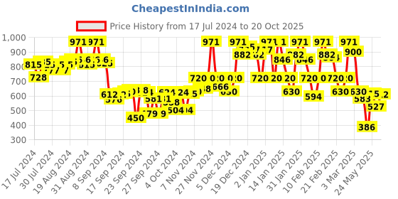 ajio.com urbano fashion Men Straight Fit Jeans urbano fashion Price History Graph from 17 Jul 2024 to 20 Oct 2025
