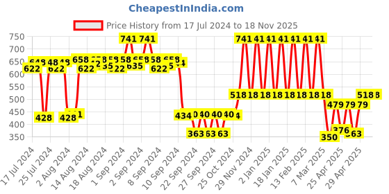 ajio.com urbano fashion Men Webbed Wide Belt urbano fashion Price History Graph from 17 Jul 2024 to 18 Nov 2025