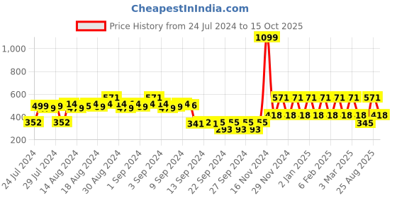 ajio.com urbano fashion Men Webbed Wide Belt urbano fashion Price History Graph from 24 Jul 2024 to 15 Oct 2025