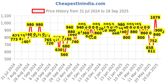 ajio.com urbano fashion Skinny Jeans with 5-Pocket Styling urbano fashion Price History Graph from 31 Jul 2024 to 18 Sep 2025
