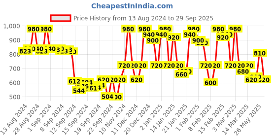 ajio.com urbano fashion Skinny Jeans with 5-Pocket Styling urbano fashion Price History Graph from 13 Aug 2024 to 29 Sep 2025