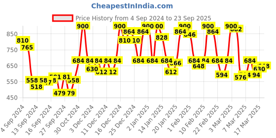 ajio.com urbano fashion Skinny Jeans with 5-Pocket Styling urbano fashion Price History Graph from 4 Sep 2024 to 23 Sep 2025