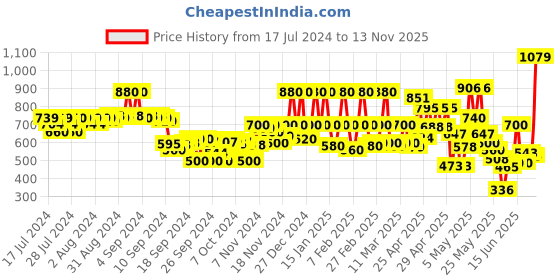 ajio.com urbano fashion Slim Fit Jacket with Insert Pockets urbano fashion Price History Graph from 17 Jul 2024 to 13 Nov 2025