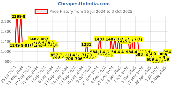 ajio.com urbano fashion Solid Jacket with Button Closure urbano fashion Price History Graph from 25 Jul 2024 to 3 Oct 2025
