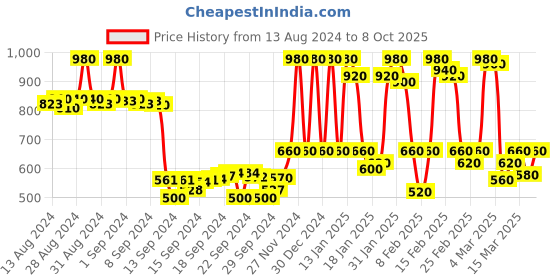 ajio.com urbano fashion Solid Skinny Jeans urbano fashion Price History Graph from 13 Aug 2024 to 8 Oct 2025