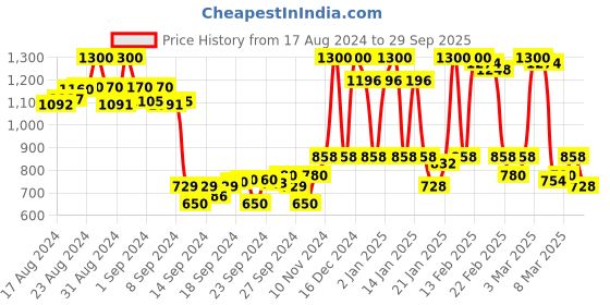 ajio.com urbano fashion Solid Wide Jeans urbano fashion Price History Graph from 17 Aug 2024 to 29 Sep 2025