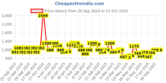 ajio.com urbano fashion Stretchable Ankle-Length Jeans urbano fashion Price History Graph from 20 Sep 2024 to 23 Oct 2025