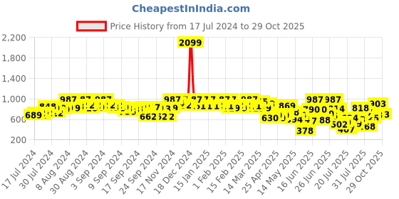 ajio.com urbano fashion Stretchable Wide Jeans urbano fashion Price History Graph from 17 Jul 2024 to 29 Oct 2025
