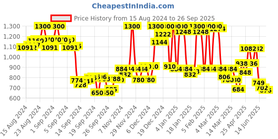 ajio.com urbano fashion Stretchable Wide Jeans urbano fashion Price History Graph from 15 Aug 2024 to 26 Sep 2025