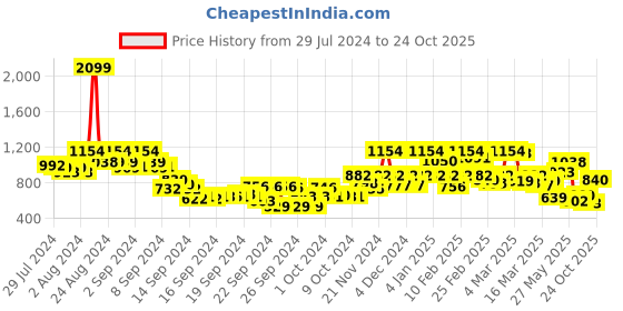 ajio.com urbano fashion Washed Jeans urbano fashion Price History Graph from 29 Jul 2024 to 24 Oct 2025