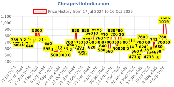 ajio.com urbano fashion Zip-Front Jacket with Contrast Tipping urbano fashion Price History Graph from 17 Jul 2024 to 16 Oct 2025