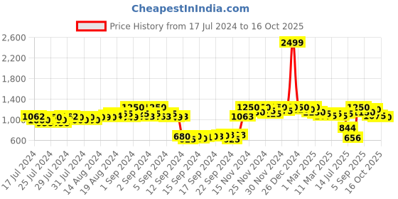 ajio.com urbano fashion Zip-Front Puffer Jacket with Pockets urbano fashion Price History Graph from 17 Jul 2024 to 25 Sep 2025