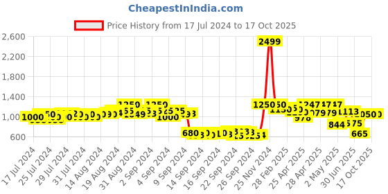 ajio.com urbano fashion Zip-Front Puffer Jacket with Pockets urbano fashion Price History Graph from 17 Jul 2024 to 16 Oct 2025