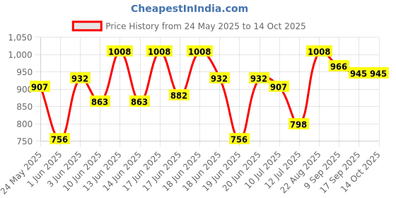 ajio.com urbano juniors Boys Fixed Waist Relaxed Jeans urbano juniors Price History Graph from 24 May 2025 to 14 Oct 2025