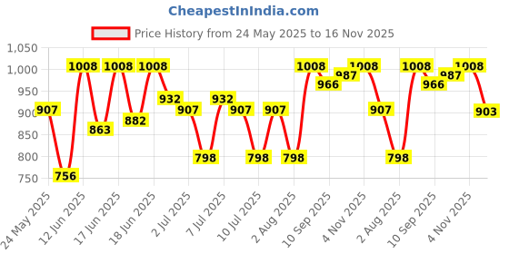ajio.com urbano juniors Boys Fixed Waist Relaxed Jeans urbano juniors Price History Graph from 24 May 2025 to 16 Nov 2025