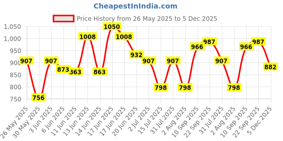 ajio.com urbano juniors Boys Fixed Waist Relaxed Jeans urbano juniors Price History Graph from 26 May 2025 to 5 Dec 2025