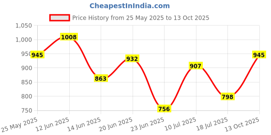 ajio.com urbano juniors Boys Fixed Waist Relaxed Jeans urbano juniors Price History Graph from 25 May 2025 to 13 Oct 2025