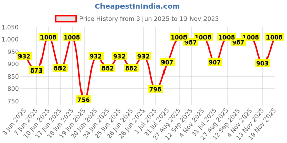 ajio.com urbano juniors Boys Fixed Waist Relaxed Jeans urbano juniors Price History Graph from 3 Jun 2025 to 19 Nov 2025