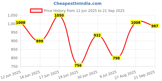 ajio.com urbano juniors Boys Fixed Waist Relaxed Jeans urbano juniors Price History Graph from 12 Jun 2025 to 21 Sep 2025
