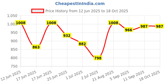ajio.com urbano juniors Boys Fixed Waist Relaxed Jeans urbano juniors Price History Graph from 12 Jun 2025 to 17 Oct 2025